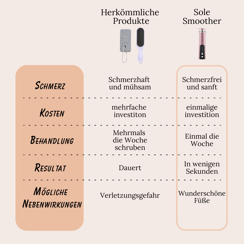 SoleSmoother – Für glatte, weiche Füße in Minuten.